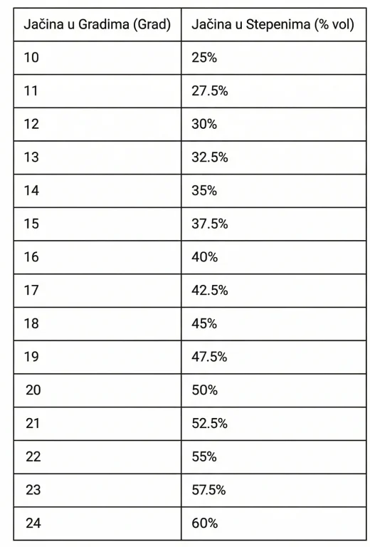 tabela-grad-stepen-gradiranje-rakije